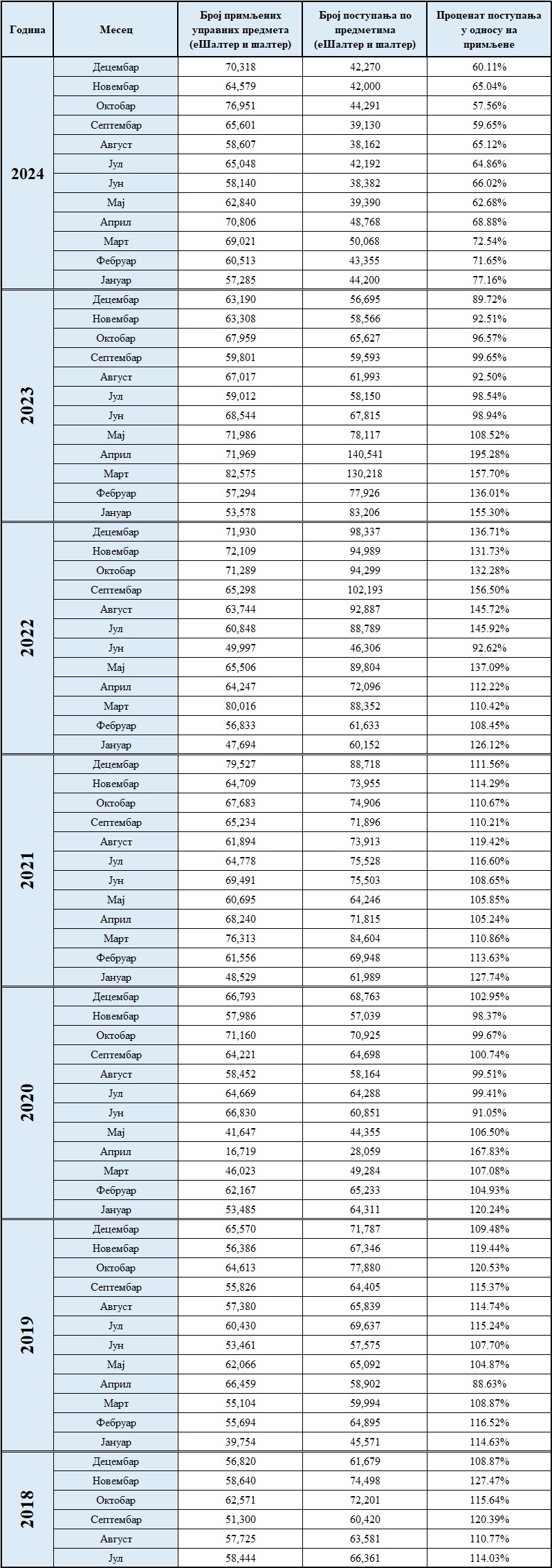 /content/images/stranice/statistika/2025/Primljeno postupljenodc.jpg